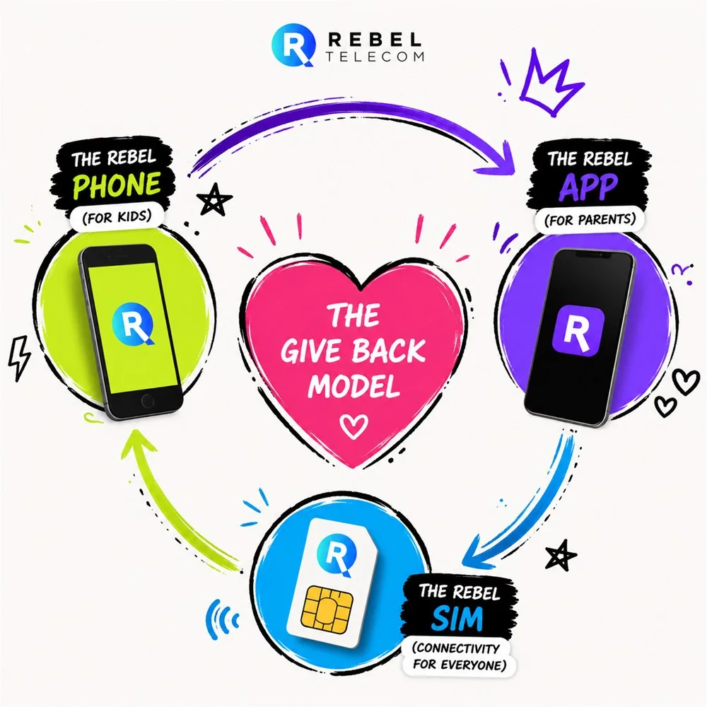 The Rebel Ecosystem — the Rebel Phone for kids, the Rebel App for parents, and the Rebel SIM for everyone, all connected around the Give-Back Model